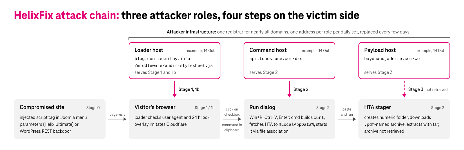 attack chain