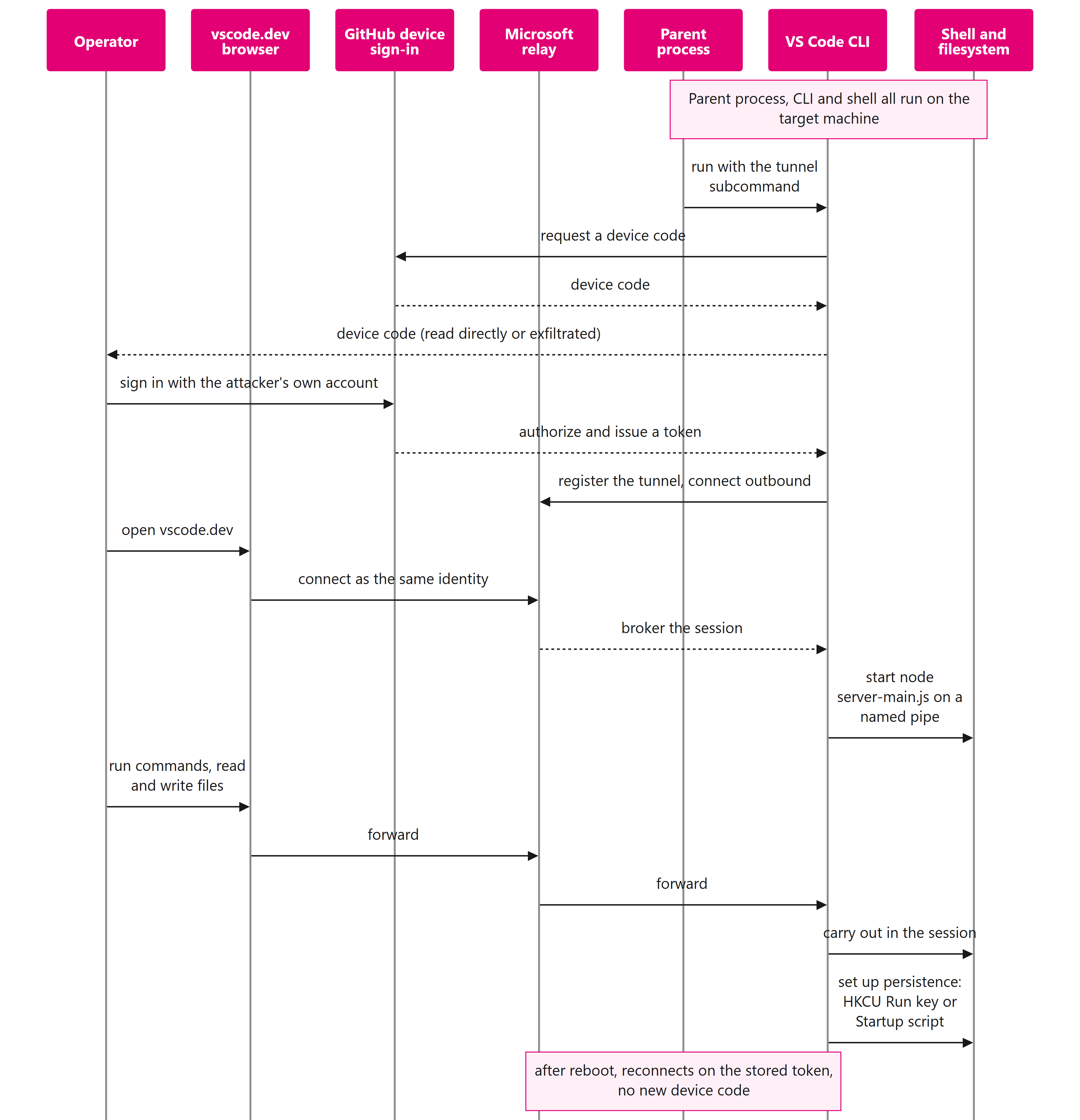 Tunnel establishment and session flow