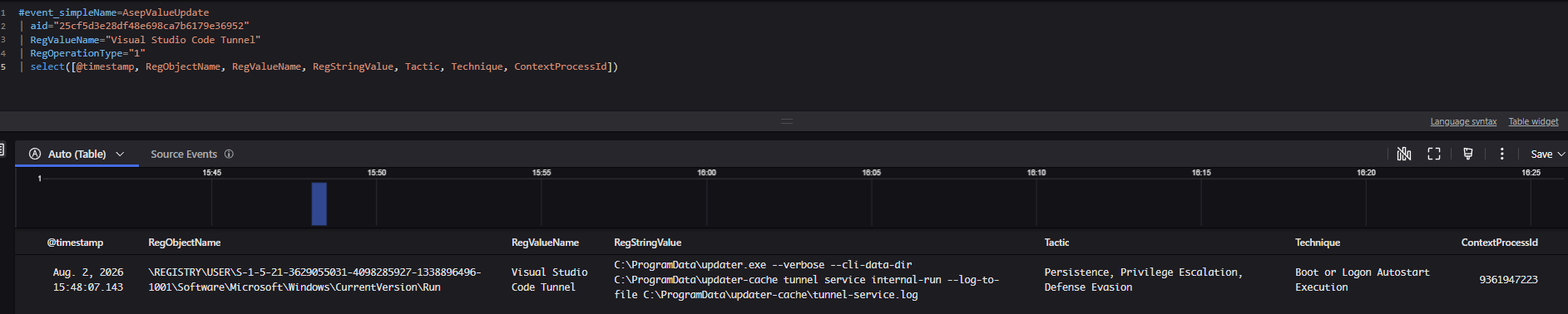 Defender attributes the in-tunnel commands to the tunnel server