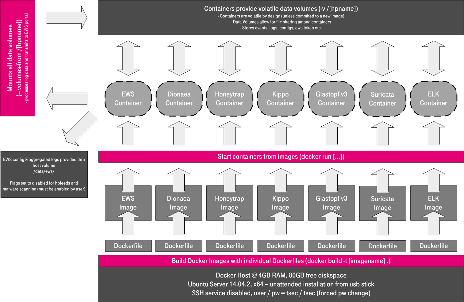 First T-Pot 15.04 Architecture